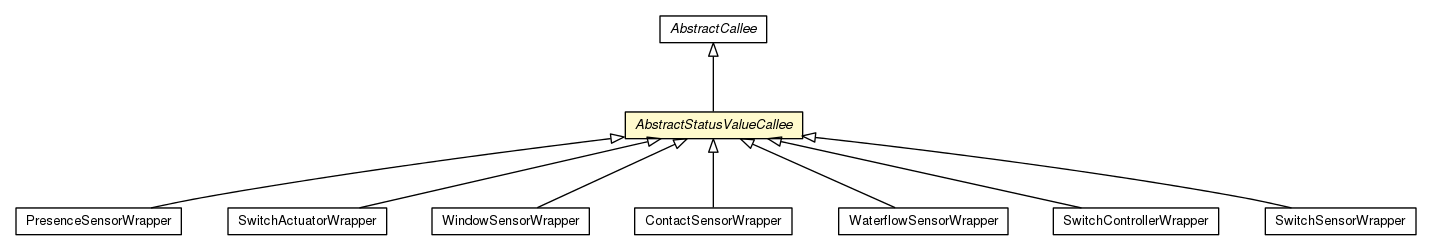 Package class diagram package AbstractStatusValueCallee