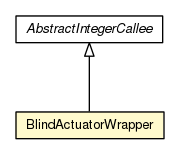Package class diagram package BlindActuatorWrapper