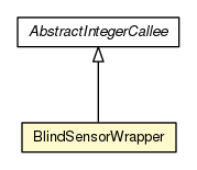 Package class diagram package BlindSensorWrapper