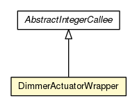 Package class diagram package DimmerActuatorWrapper