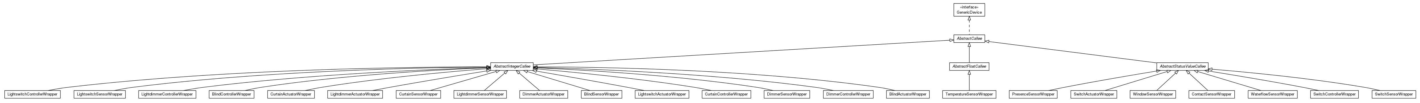 Package class diagram package org.universAAL.lddi.smarthome.exporter.devices
