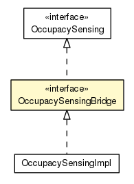 Package class diagram package OccupacySensingBridge