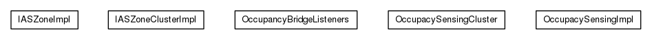 Package class diagram package org.universAAL.lddi.zigbee.commissioning.clusters.impl