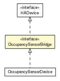 Package class diagram package OccupancySensorBridge