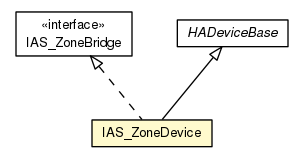 Package class diagram package IAS_ZoneDevice
