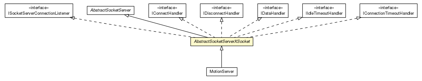 Package class diagram package AbstractSocketServerXSocket