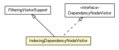 Package class diagram package IndexingDependencyNodeVisitor