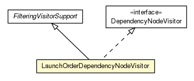 Package class diagram package LaunchOrderDependencyNodeVisitor