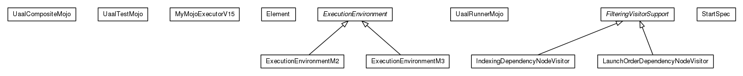 Package class diagram package org.universAAL.maven