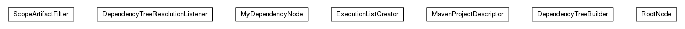 Package class diagram package org.universAAL.maven.treebuilder