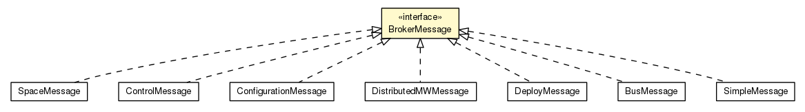 Package class diagram package BrokerMessage