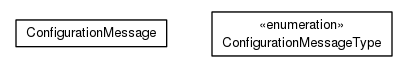 Package class diagram package org.universAAL.middleware.brokers.message.configuration