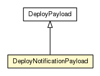 Package class diagram package DeployNotificationPayload
