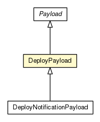 Package class diagram package DeployPayload