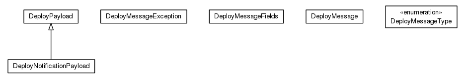 Package class diagram package org.universAAL.middleware.brokers.message.deploy