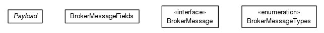 Package class diagram package org.universAAL.middleware.brokers.message
