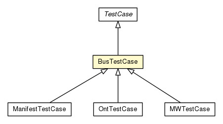 Package class diagram package BusTestCase