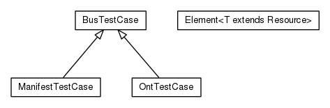 Package class diagram package org.universAAL.middleware.bus.junit