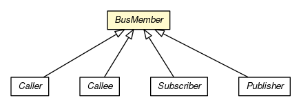 Package class diagram package BusMember