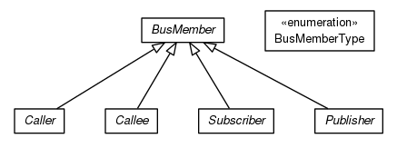 Package class diagram package org.universAAL.middleware.bus.member
