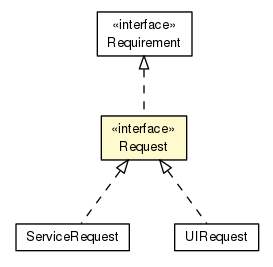 Package class diagram package Request