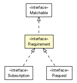 Package class diagram package Requirement
