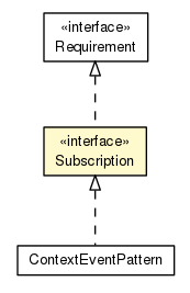 Package class diagram package Subscription