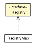 Package class diagram package IRegistry