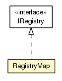Package class diagram package RegistryMap