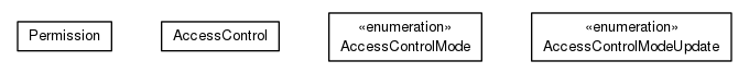 Package class diagram package org.universAAL.middleware.bus.permission