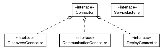 Package class diagram package org.universAAL.middleware.connectors