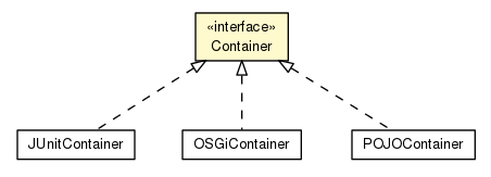 Package class diagram package Container