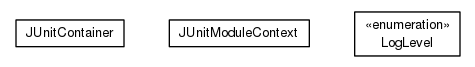 Package class diagram package org.universAAL.middleware.container.JUnit
