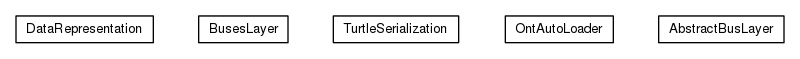 Package class diagram package org.universAAL.middleware.container.pojo.layers
