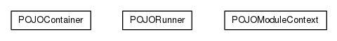 Package class diagram package org.universAAL.middleware.container.pojo