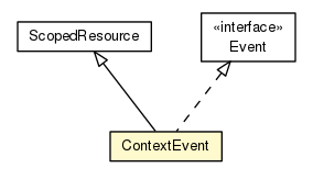 Package class diagram package ContextEvent