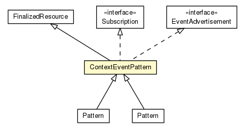 Package class diagram package ContextEventPattern