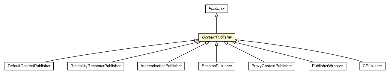 Package class diagram package ContextPublisher