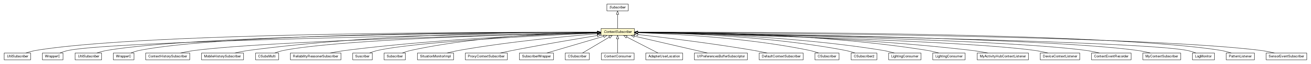 Package class diagram package ContextSubscriber