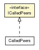 Package class diagram package ICalledPeers