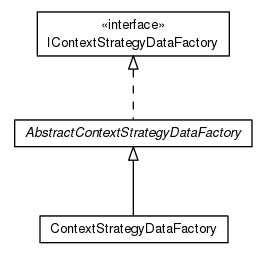 Package class diagram package org.universAAL.middleware.context.data.factory