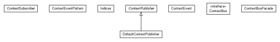 Package class diagram package org.universAAL.middleware.context