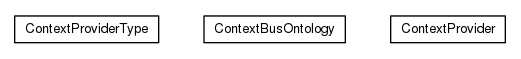 Package class diagram package org.universAAL.middleware.context.owl