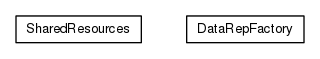 Package class diagram package org.universAAL.middleware.datarep