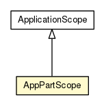 Package class diagram package AppPartScope
