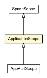 Package class diagram package ApplicationScope