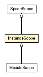 Package class diagram package InstanceScope