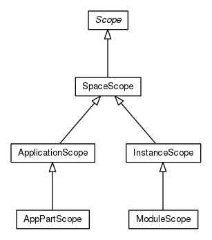 Package class diagram package org.universAAL.middleware.interfaces.configuration.scope