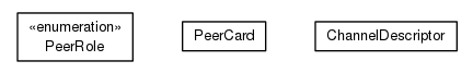 Package class diagram package org.universAAL.middleware.interfaces