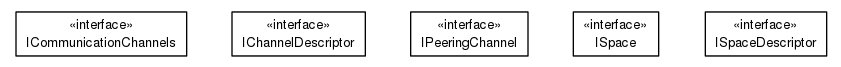 Package class diagram package org.universAAL.middleware.interfaces.space.model